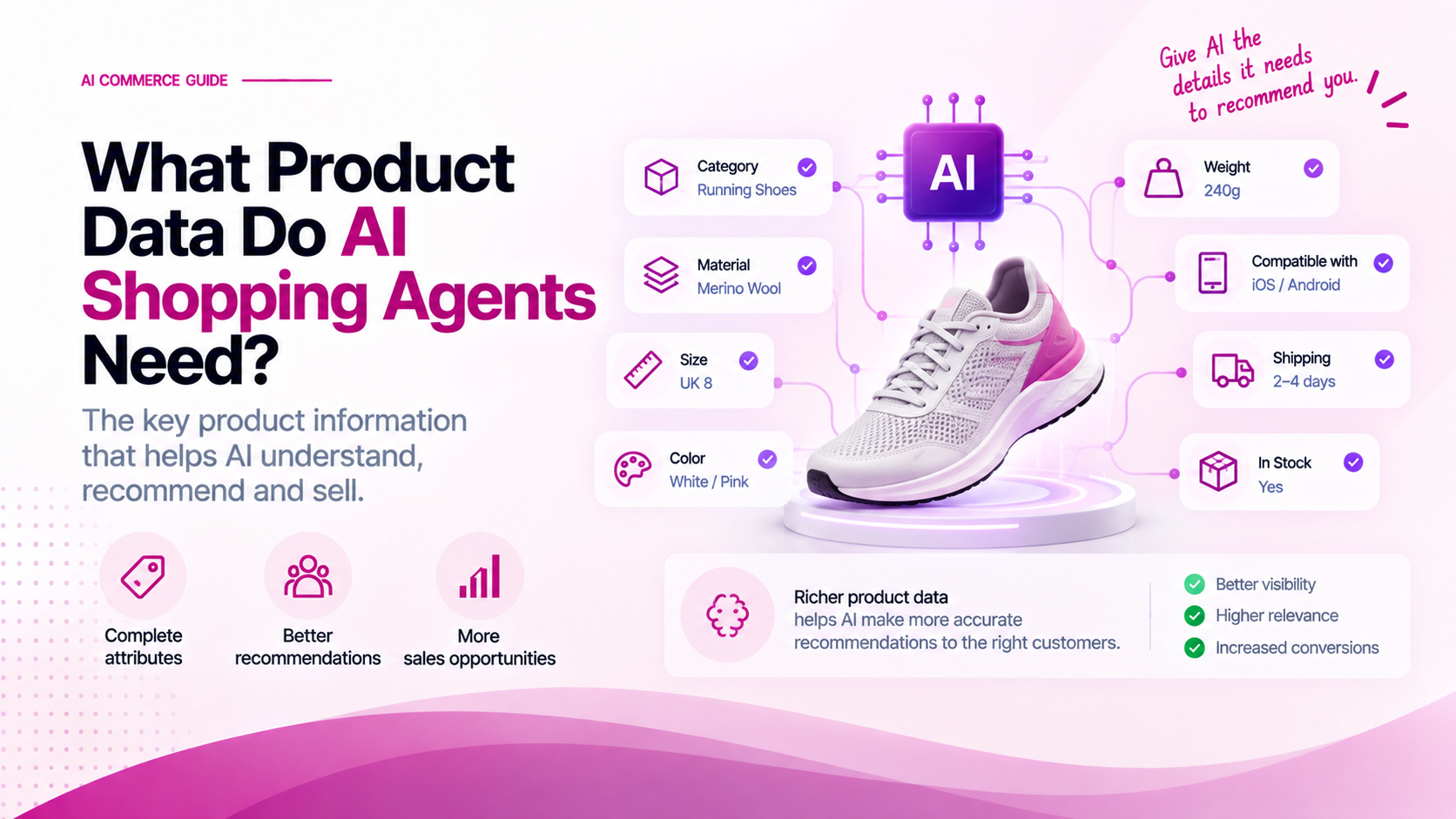 What Product Data Do AI Shopping Agents Need?