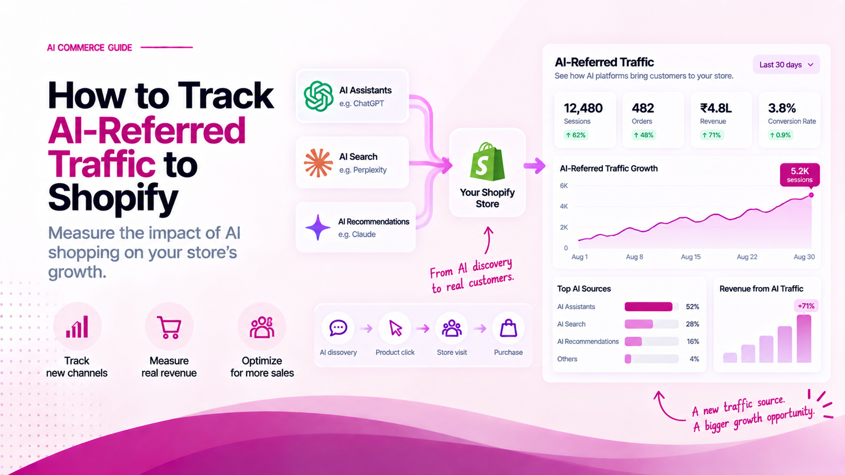 How to Track AI-Referred Traffic to Shopify